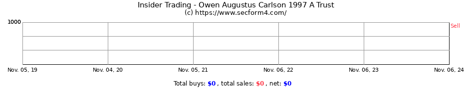 Insider Trading Transactions for Owen Augustus Carlson 1997 A Trust