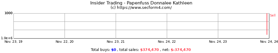 Insider Trading Transactions for Papenfuss Donnalee Kathleen