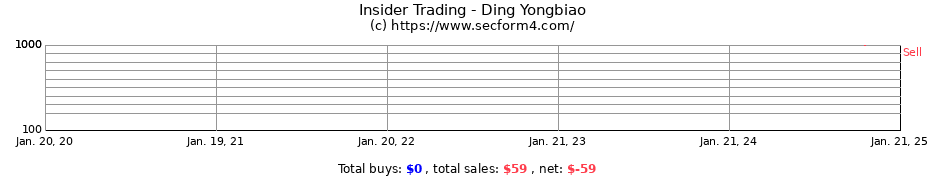 Insider Trading Transactions for Ding Yongbiao