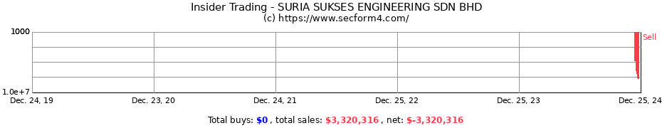 Insider Trading Transactions for SURIA SUKSES ENGINEERING SDN BHD