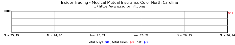 Insider Trading Transactions for Medical Mutual Insurance Co of North Carolina