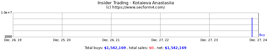 Insider Trading Transactions for Kotaieva Anastasiia