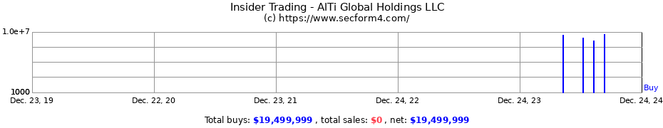 Insider Trading Transactions for AlTi Global Holdings LLC