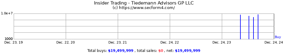 Insider Trading Transactions for Tiedemann Advisors GP LLC