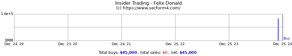 Insider Trading Transactions for Felix Donald