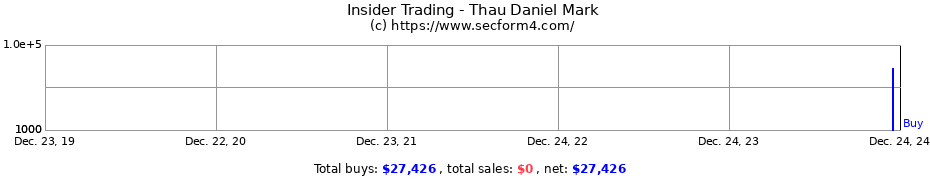 Insider Trading Transactions for Thau Daniel Mark