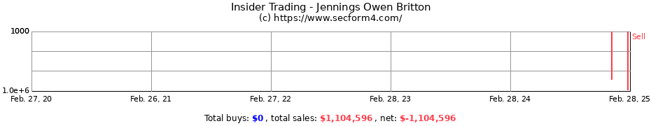 Insider Trading Transactions for Jennings Owen Britton