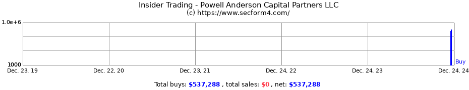 Insider Trading Transactions for Powell Anderson Capital Partners LLC