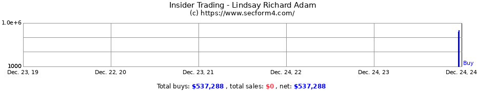 Insider Trading Transactions for Lindsay Richard Adam