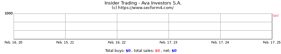 Insider Trading Transactions for Ava Investors S.A.