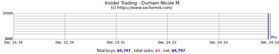 Insider Trading Transactions for Durham Nicole M