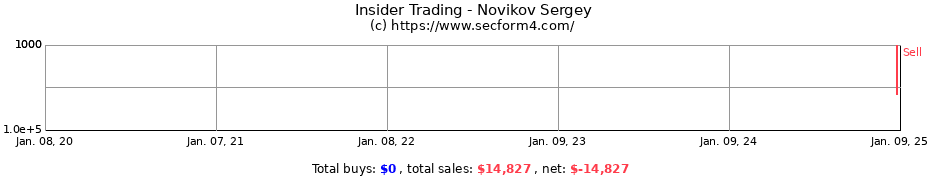 Insider Trading Transactions for Novikov Sergey