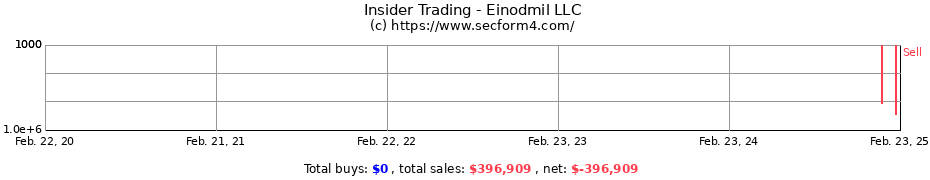 Insider Trading Transactions for Einodmil LLC