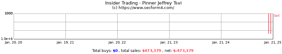 Insider Trading Transactions for Pinner Jeffrey Tsvi