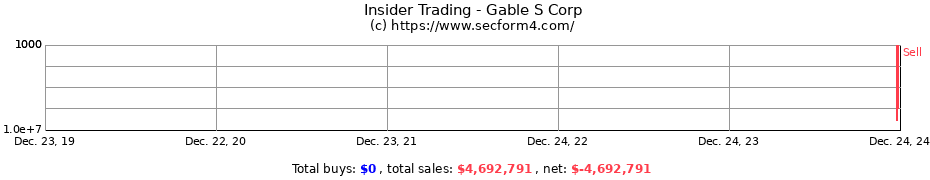 Insider Trading Transactions for Gable S Corp