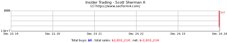 Insider Trading Transactions for Scott Sherman A