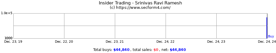 Insider Trading Transactions for Srinivas Ravi Ramesh