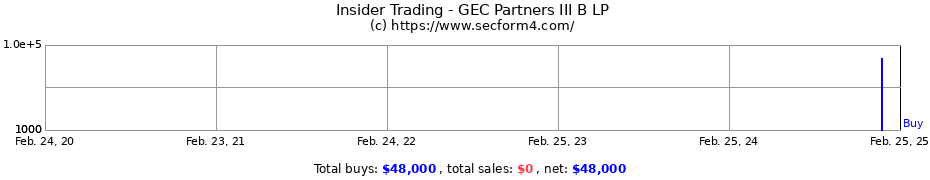 Insider Trading Transactions for GEC Partners III B LP