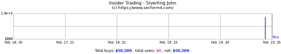 Insider Trading Transactions for Siverling John