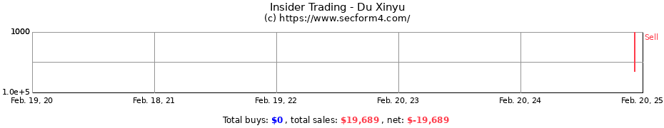 Insider Trading Transactions for Du Xinyu