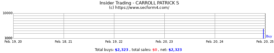 Insider Trading Transactions for CARROLL PATRICK S