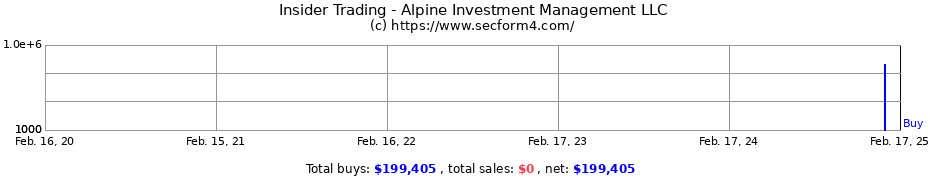 Insider Trading Transactions for Alpine Investment Management LLC