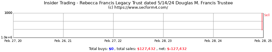 Insider Trading Transactions for Rebecca Francis Legacy Trust dated 5/14/24 Douglas M. Francis Trustee