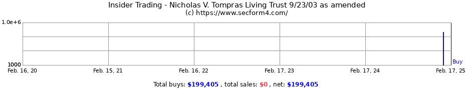 Insider Trading Transactions for Nicholas V. Tompras Living Trust 9/23/03 as amended