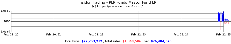 Insider Trading Transactions for PLP Funds Master Fund LP