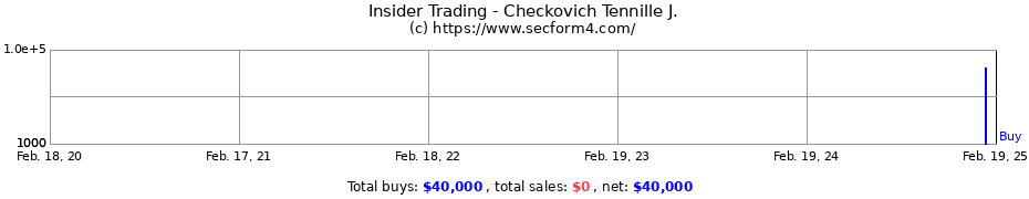 Insider Trading Transactions for Checkovich Tennille J.