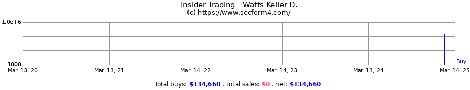 Insider Trading Transactions for Watts Keller D.