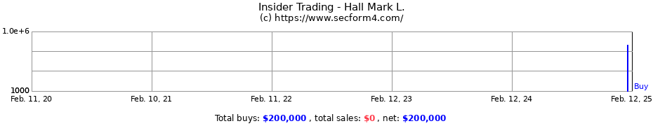 Insider Trading Transactions for Hall Mark L.