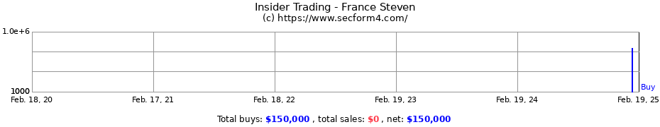 Insider Trading Transactions for France Steven