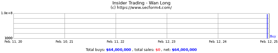 Insider Trading Transactions for Wan Long