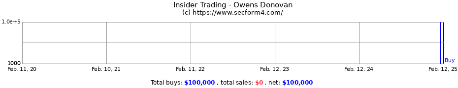 Insider Trading Transactions for Owens Donovan