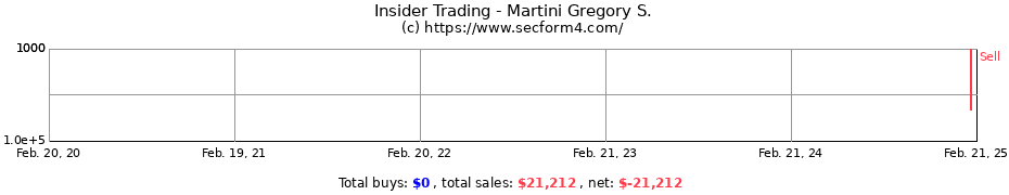 Insider Trading Transactions for Martini Gregory S.