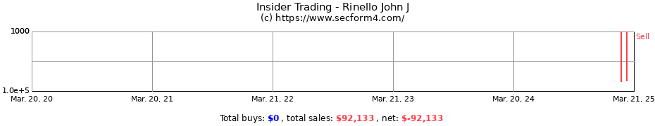 Insider Trading Transactions for Rinello John J