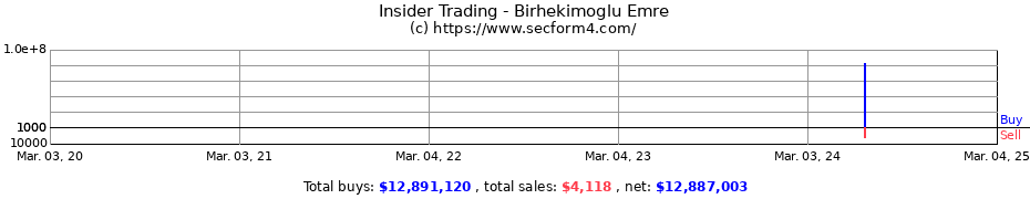 Insider Trading Transactions for Birhekimoglu Emre