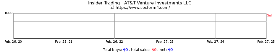 Insider Trading Transactions for AT&T Venture Investments LLC