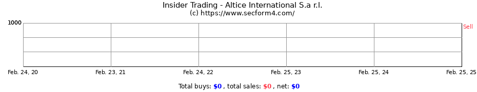 Insider Trading Transactions for Altice International S.a r.l.