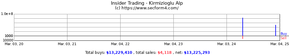 Insider Trading Transactions for Kirmizioglu Alp