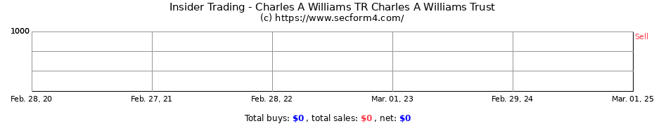 Insider Trading Transactions for Charles A Williams TR Charles A Williams Trust