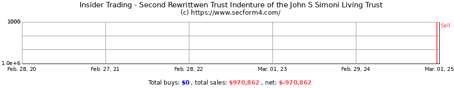 Insider Trading Transactions for Second Rewrittwen Trust Indenture of the John S Simoni Living Trust