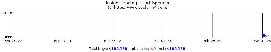 Insider Trading Transactions for Hart Spencer