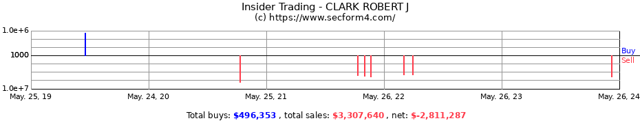 Insider Trading Transactions for CLARK ROBERT J