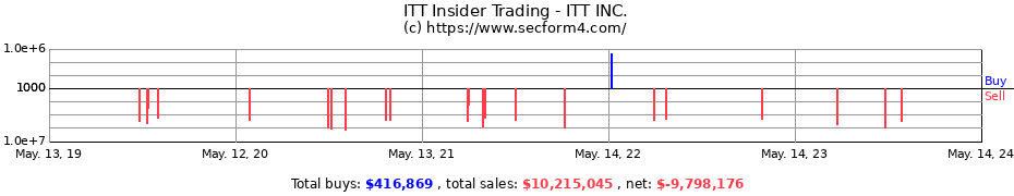 Insider Trading Transactions for ITT INC.