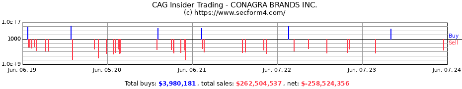 Insider Trading Transactions for CONAGRA BRANDS INC.