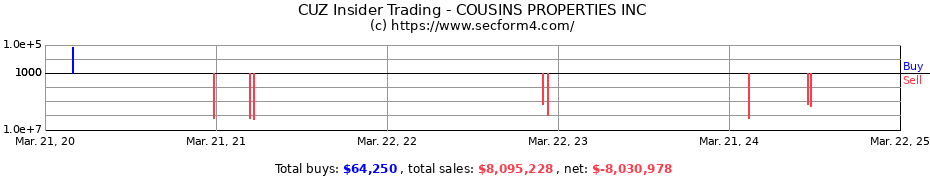 Insider Trading Transactions for COUSINS PROPERTIES INC