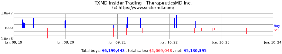 Insider Trading Transactions for TherapeuticsMD Inc.