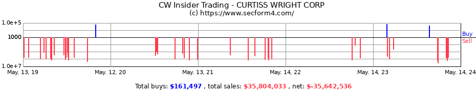 Insider Trading Transactions for CURTISS WRIGHT CORP